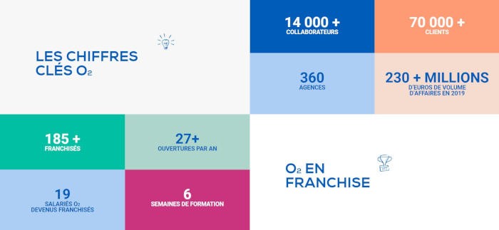 Devenir franchisé O2 Care Services
